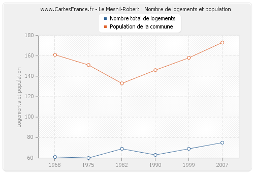 Le Mesnil-Robert : Nombre de logements et population